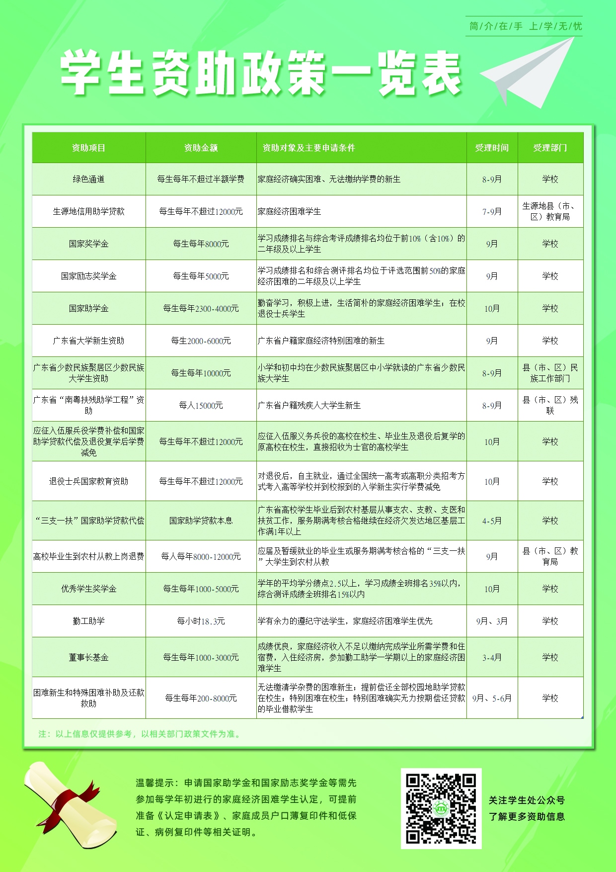 广州华立学院学生资助政策一览表（2022）