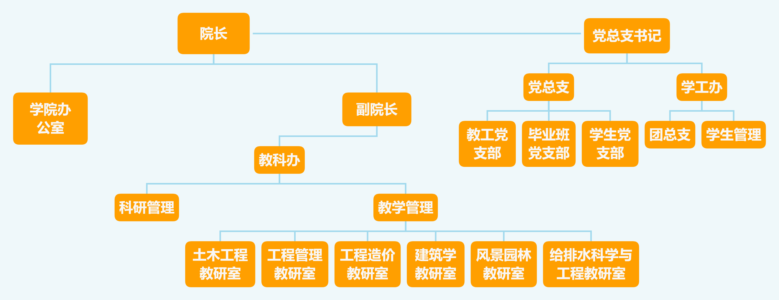 城建学院组织架构图