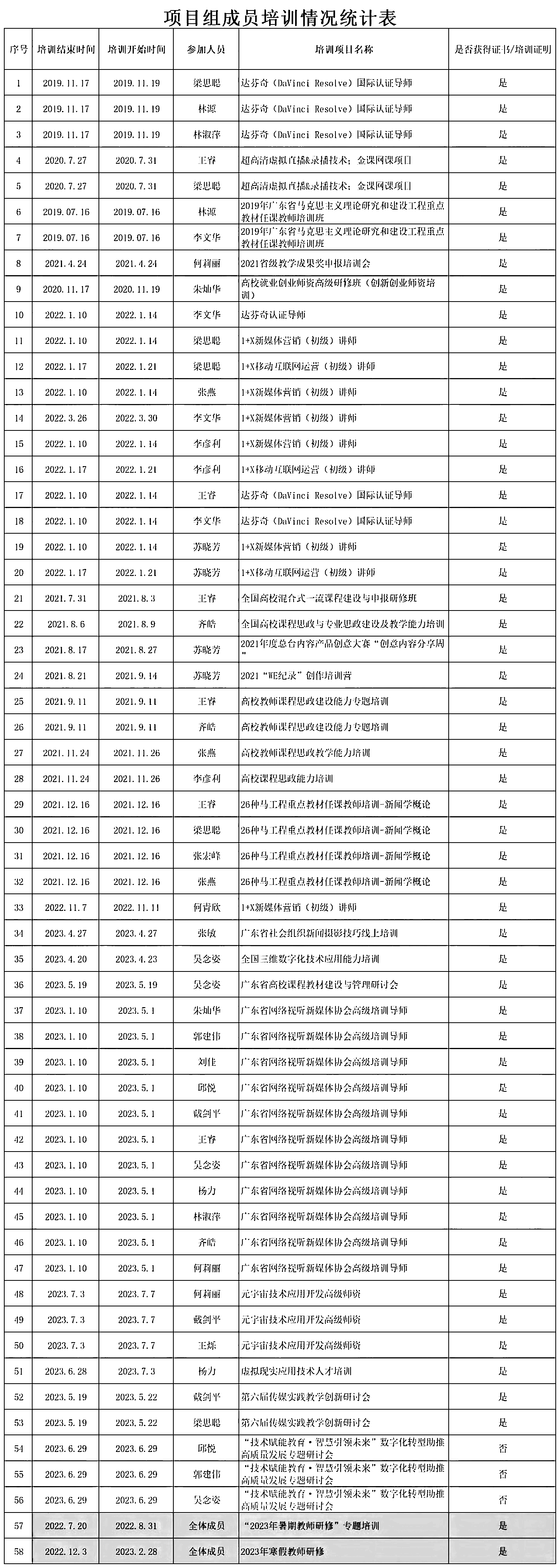 项目组成员培训情况统计表-总表新11.27_Sheet1