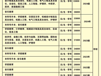 广州华立学院江门校区 2024-2025学年学费、住宿费收费标准公示