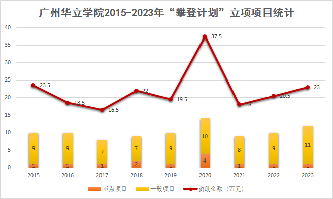 项目统计