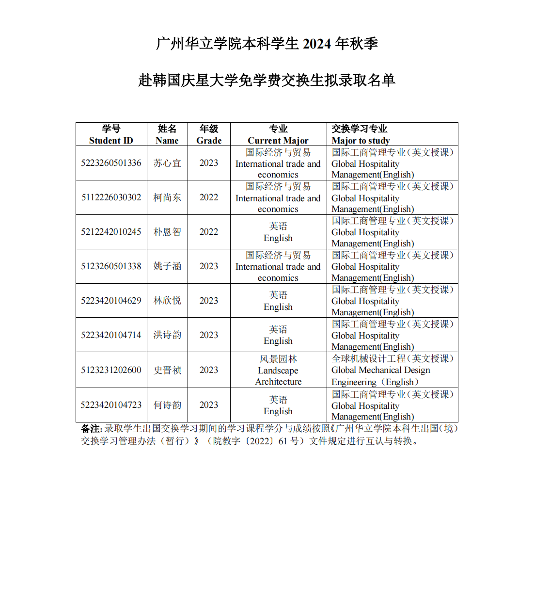 拟录取名单公示-韩国庆星大学2024年秋季本科交换项目_01