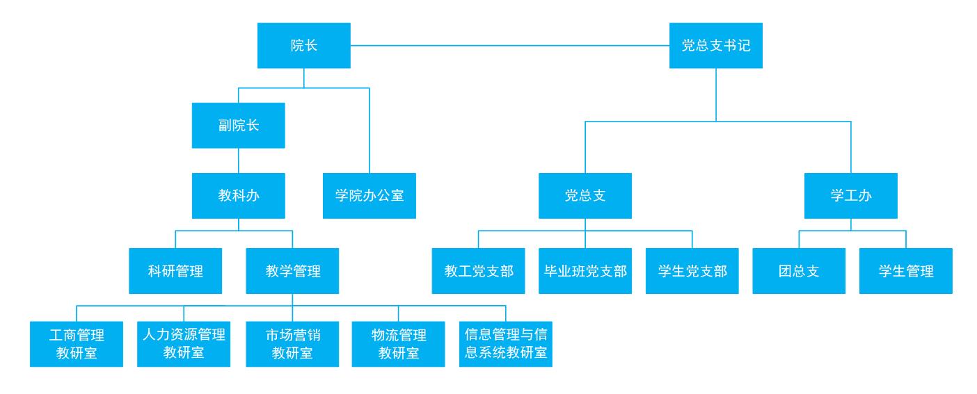 组织机构