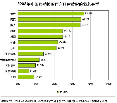 艾瑞：08年移动搜索用户破1亿 音乐搜索最多