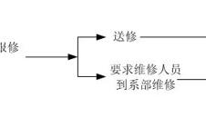 关于学院各部门设备维修流程的通知