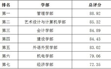 学院2012年3月份电子墙报评比结果公示