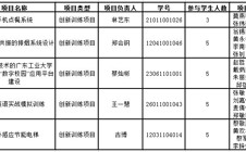 喜讯：我院5个项目获得2013年国家级大学生创新创业训练计划项目立项