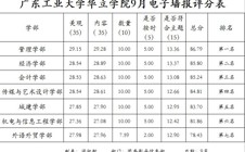 学院9月、10月份电子墙报评分结果