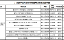 喜讯：我院获得广东大学生科技创新培育专项资金扶持