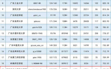 广东工业大学华立学院官微首次入榜上半年全省25强