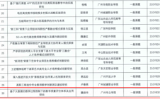 我校获立4项广东省高等教育学会“十四五”规划 2021年度高等教育研究课题