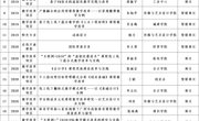 关于校级质量工程项目2023年度结题验收结果的公示