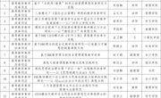 广州华立学院2023年度高等教育教学研究与改革项目立项名单公示