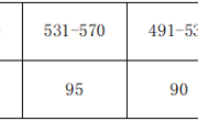 关于大学英语四级认定大学英语（3）通知