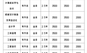 关于广州华立学院继续教育学院编制2023级高等学历继续教育人才培养方案的通知