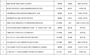 科研处关于广东省高等教育学会“十四五”规划2024年度高等教育研究课题申报名单的公示