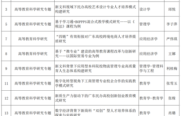 科研处关于广东省教育厅2024年度教育科学规划项目(高等教育专项)评审结果的公示