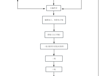 《华立学坛》编辑出版流程图