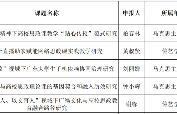 科研处关于2024年度广东省高校思想政治教育课题、中小学德育课题评审结果的公示