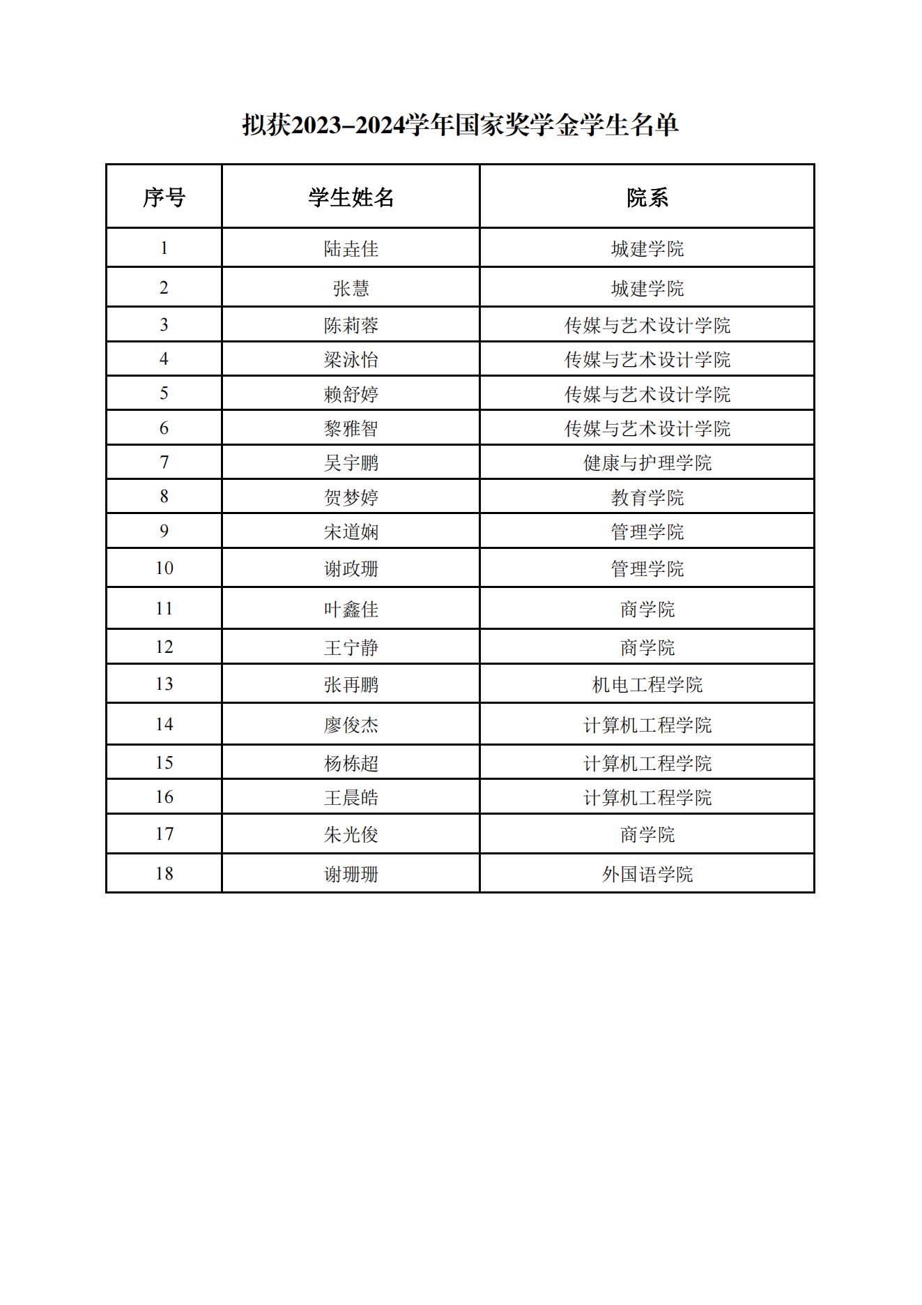 附件：拟获2023-2024学年国家奖学金学生名单