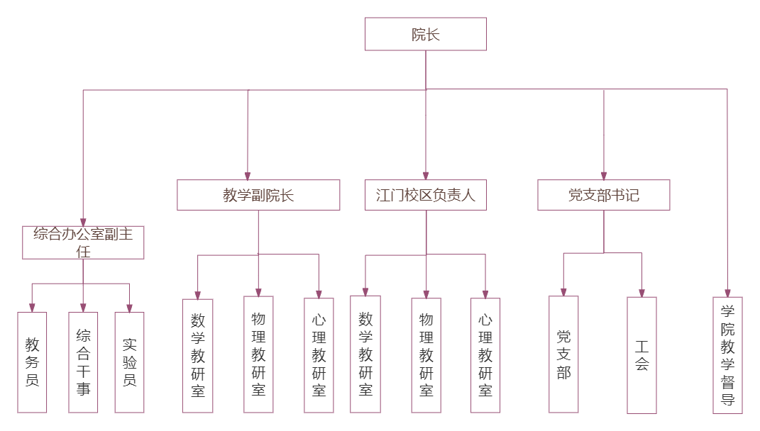 人力资源部组织结构图(1)