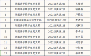 外国语学院拟推荐参加第六期入党积极分子培训班名单公示